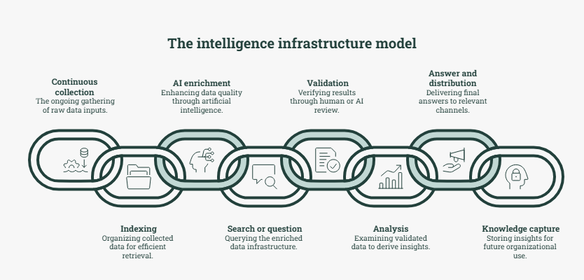 Continuous collection → indexing → AI enrichment → search or question → human or AI validation → analysis → answer and distribution → knowledge capture