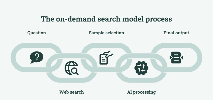 Question → Web search → selection of a sample → AI processing → answer or summary